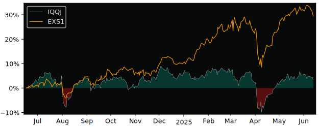 Total Return of iShares MSCI Japan versus its related sector ETF EXS1