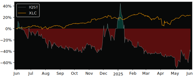 Total Return of Iqstel versus its related sector ETF XLC