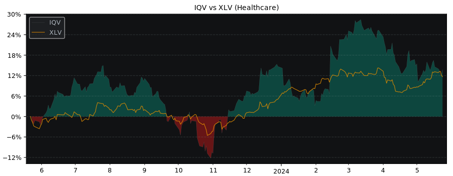 Compare IQVIA Holdings with its related Sector/Index XLV