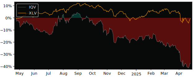 Compare IQVIA Holdings with its related Sector/Index XLV