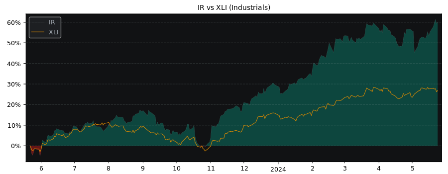 Compare Ingersoll Rand with its related Sector/Index XLI
