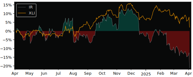 Compare Ingersoll Rand with its related Sector/Index XLI