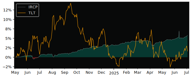 Total Return of iShares Euro Corporate versus its related sector ETF TLT