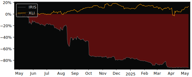 Compare overall performance (total returns) of Irisity with its related sector ETF XLI