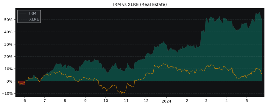 Compare Iron Mountain with its related Sector/Index XLRE