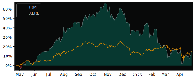 Compare Iron Mountain with its related Sector/Index XLRE