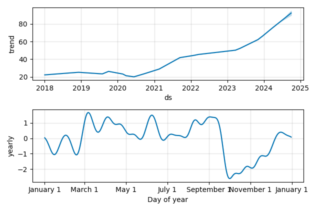Drawdown / Underwater Chart for Iron Mountain (IRM) - Stock Price & Dividends