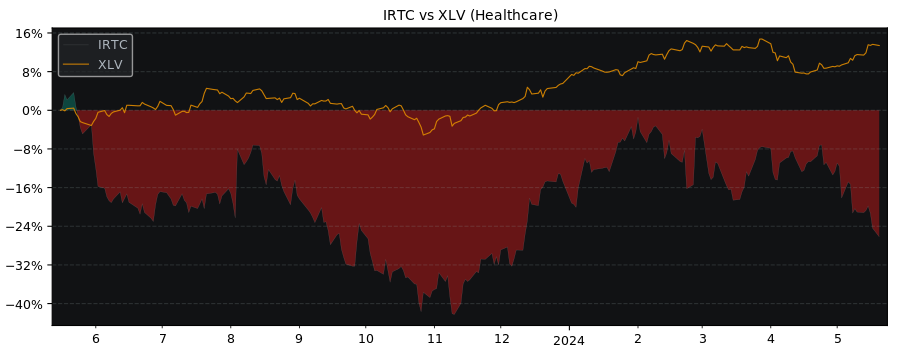 Compare iRhythm Technologies with its related Sector/Index XLV