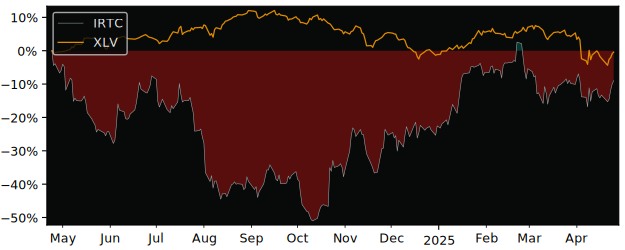 Compare iRhythm Technologies with its related Sector/Index XLV