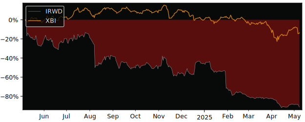 Compare overall performance (total returns) of Ironwood with its related sector ETF XBI