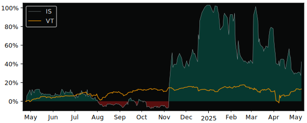 Compare overall performance (total returns) of Image Systems with its related sector ETF VT