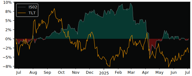 Total Return of iShares J.P. Morgan versus its related sector ETF TLT