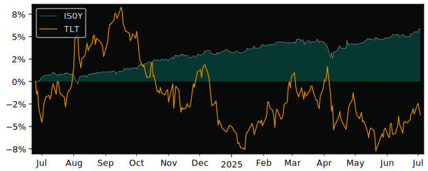 Total Return of iShares Euro Corporate versus its related sector ETF TLT
