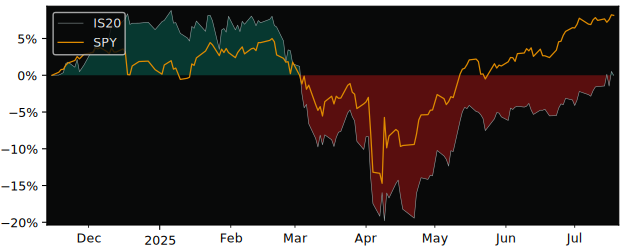 Total Return of iShares SP500 Top 20 versus its related sector ETF SPY