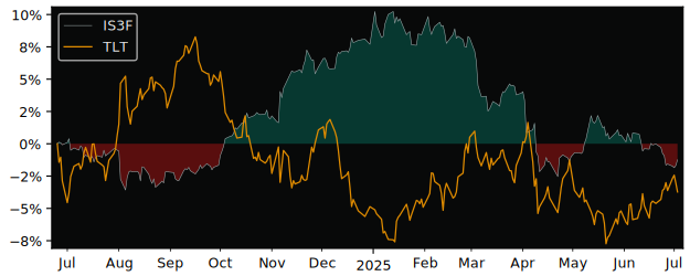 Total Return of iShares Bond Interest versus its related sector ETF TLT
