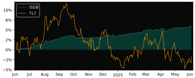 Total Return of Invesco Short Duration versus its related sector ETF TLT