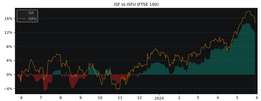 Compare iShares Core FTSE 100 with its related Sector/Index ISFU