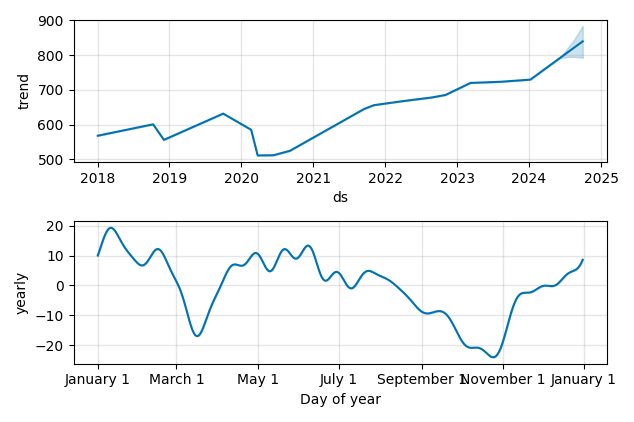 Drawdown / Underwater Chart for iShares Core FTSE 100 (ISF) - Stock & Dividends