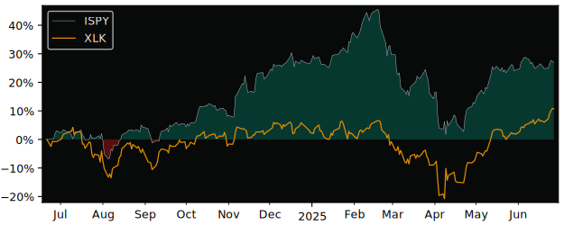 Total Return of L&G Cyber Security versus its related sector ETF XLK
