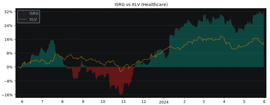 Compare Intuitive Surgical with its related Sector/Index XLV