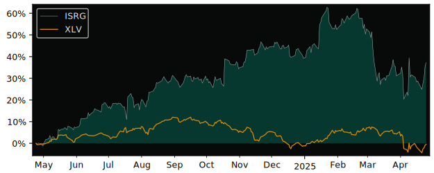 Compare Intuitive Surgical with its related Sector/Index XLV