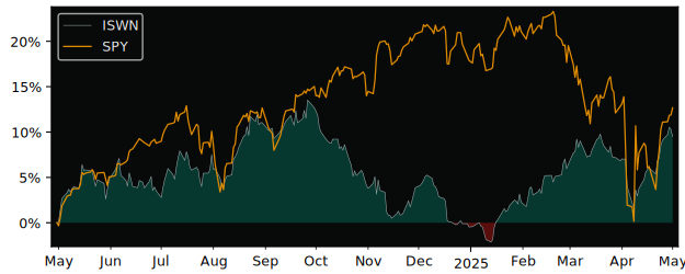 Compare overall performance (total returns) of Amplify BlackSwan ISWN with its related sector ETF SPY