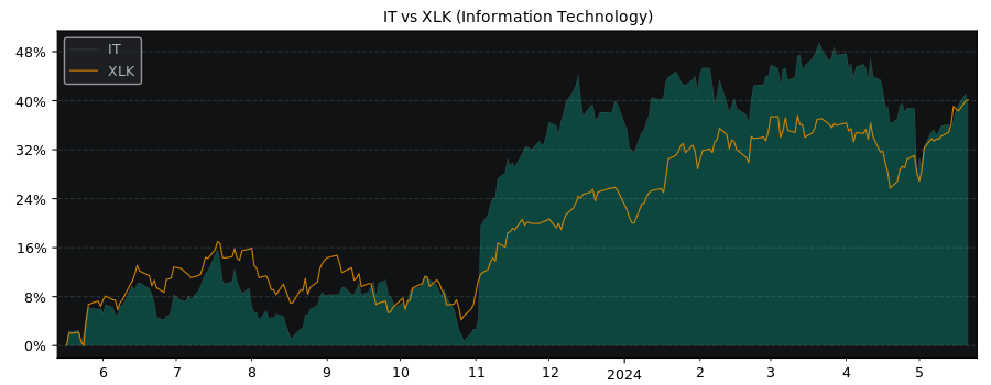 Compare Gartner with its related Sector/Index XLK