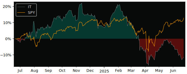 Compare Gartner with its related Sector/Index XLK