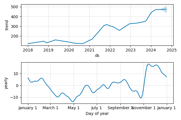 Drawdown / Underwater Chart for Gartner (IT) - Stock Price & Dividends