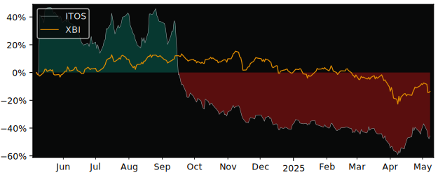 Compare overall performance (total returns) of Iteos Therapeutics with its related sector ETF XBI