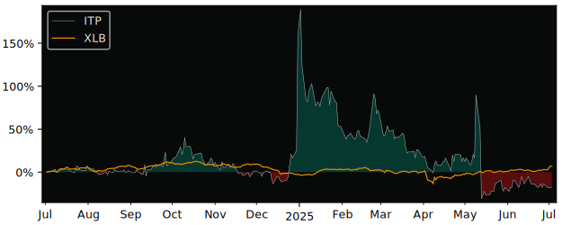 Total Return of IT Tech Packaging versus its related sector ETF XLB