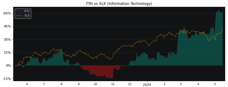 Compare Itron with its related Sector/Index XLK
