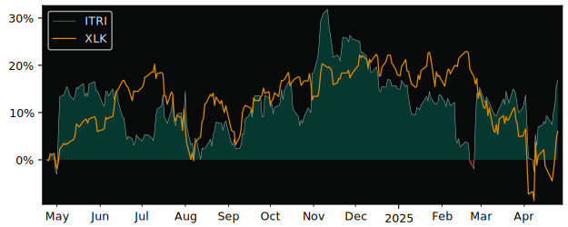 Compare Itron with its related Sector/Index XLK