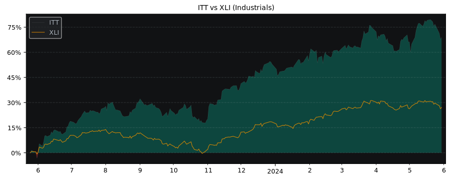 Compare ITT with its related Sector/Index XLI