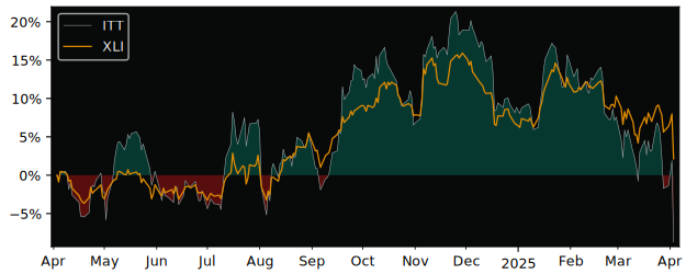 Compare ITT with its related Sector/Index XLI