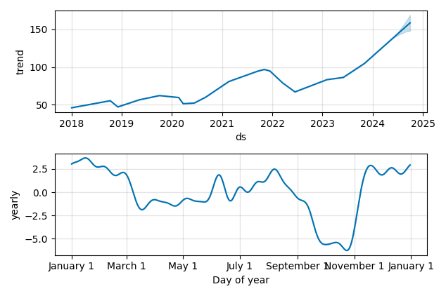 Drawdown / Underwater Chart for ITT (ITT) - Stock Price & Dividends