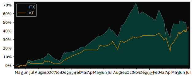 Total Return of Industria de Diseno versus its related sector ETF VT