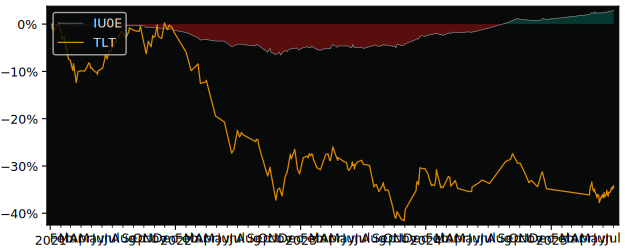 Total Return of iShares Bond SRI versus its related sector ETF TLT