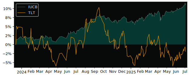 Total Return of SPDR Bloomberg 1-10 versus its related sector ETF TLT
