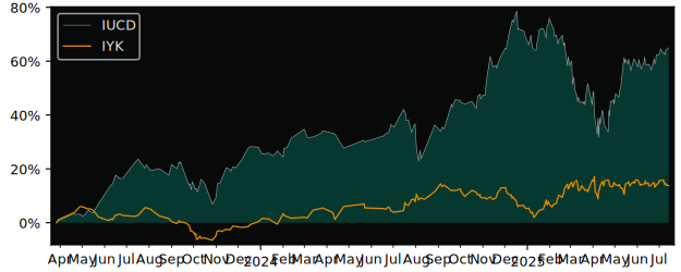 Total Return of iShares SP500 Consumer versus its related sector ETF IYK