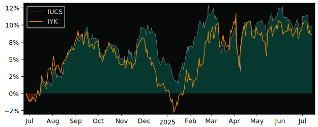 Total Return of iShares SP500 Consumer versus its related sector ETF IYK