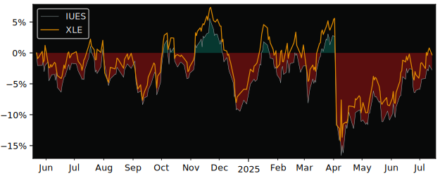 Total Return of iShares SP500 Energy versus its related sector ETF XLE