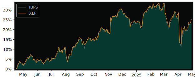 Compare overall performance (total returns) of iShares SP500 with its related sector ETF XLF