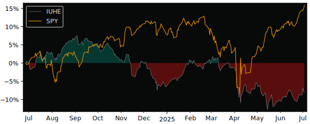 Total Return of iShares SP500 Health versus its related sector ETF SPY
