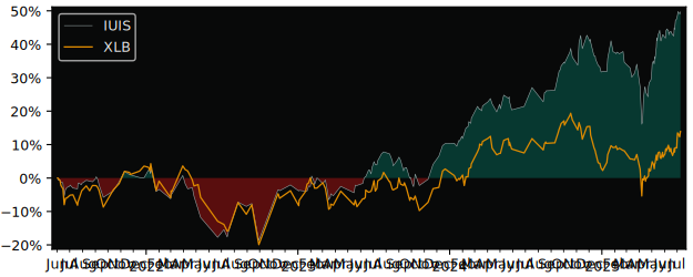 Total Return of iShares SP500 versus its related sector ETF XLB