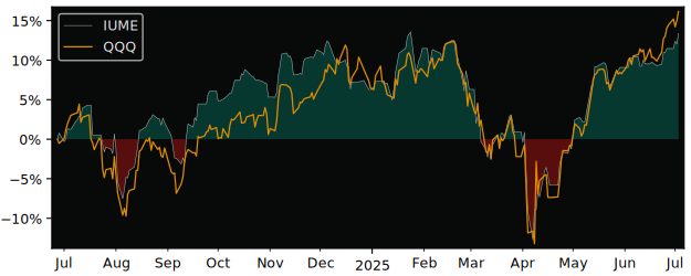 Total Return of iShares MSCI USA versus its related sector ETF QQQ