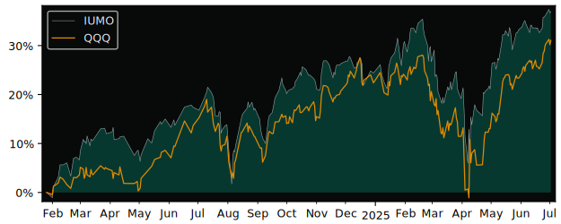 Total Return of iShares Edge MSCI USA versus its related sector ETF QQQ