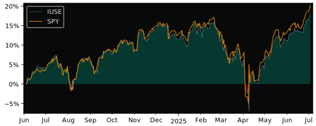 Total Return of iShares SP500 EUR versus its related sector ETF SPY