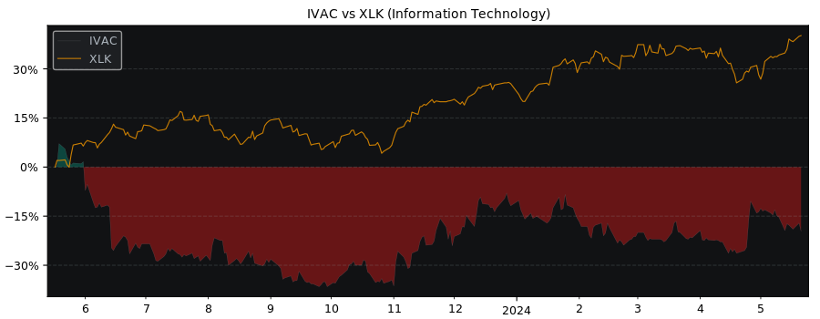 Compare Intevac with its related Sector/Index XLK