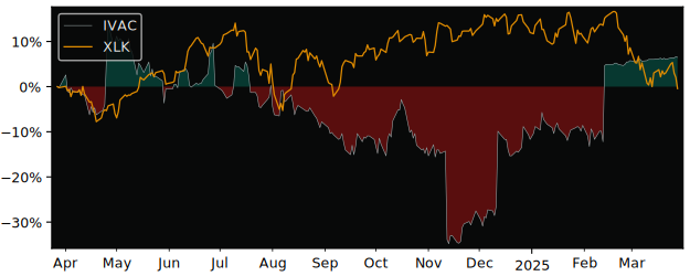 Compare Intevac with its related Sector/Index XLK